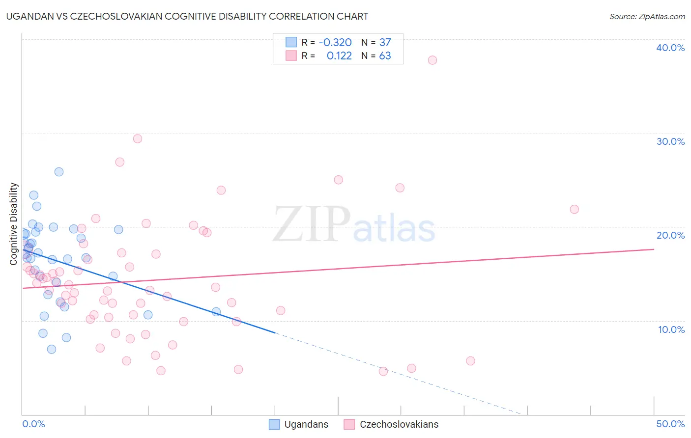 Ugandan vs Czechoslovakian Cognitive Disability