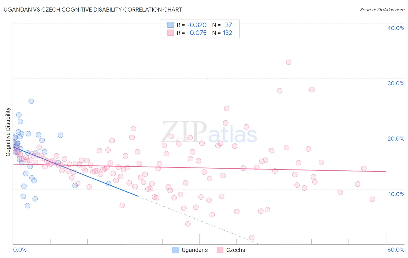 Ugandan vs Czech Cognitive Disability