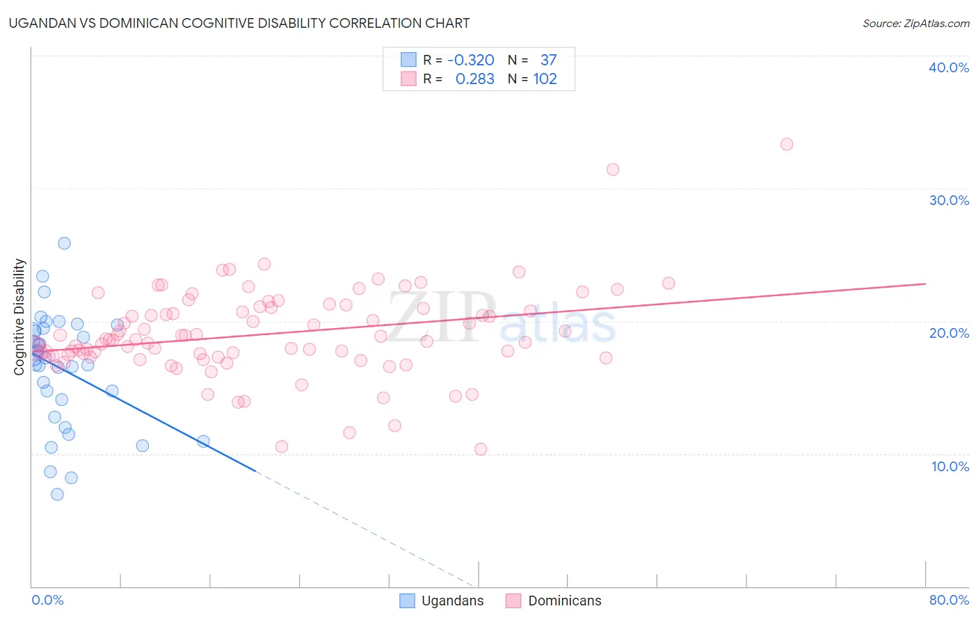 Ugandan vs Dominican Cognitive Disability