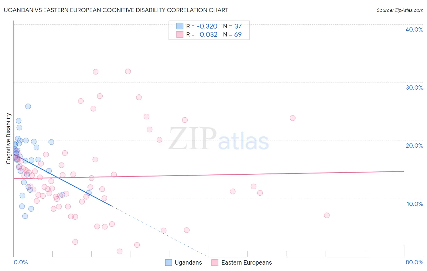 Ugandan vs Eastern European Cognitive Disability
