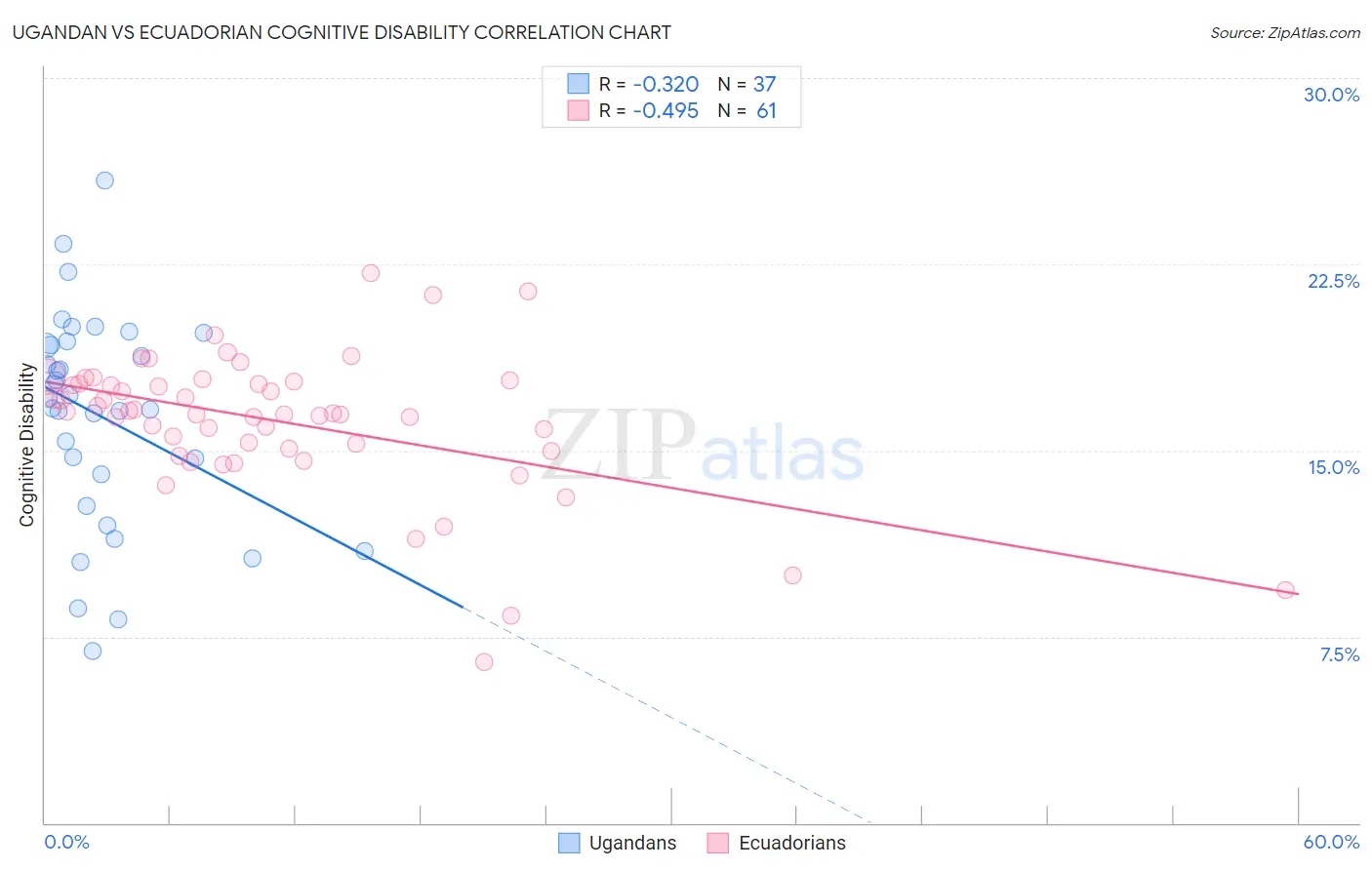 Ugandan vs Ecuadorian Cognitive Disability