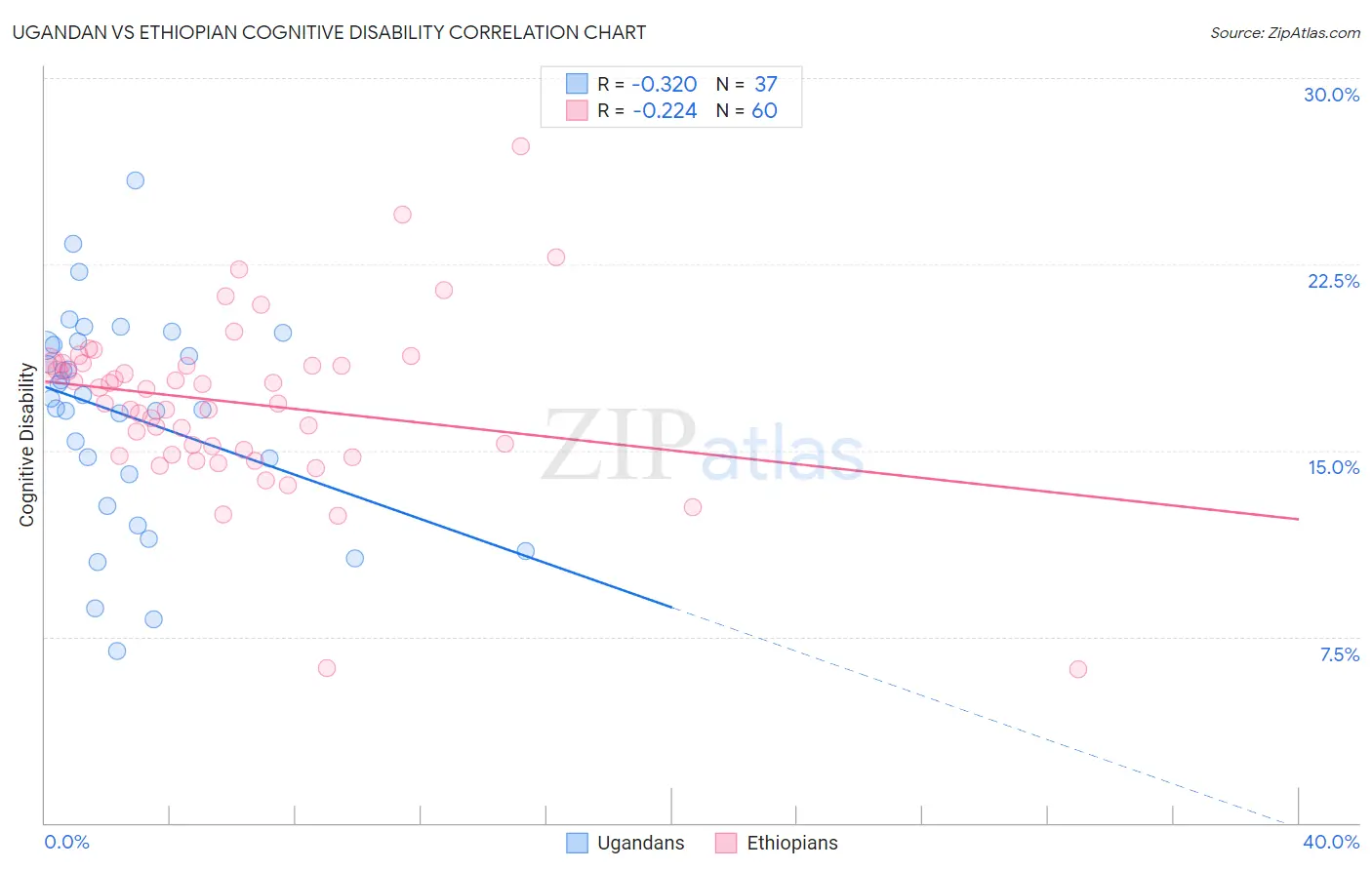 Ugandan vs Ethiopian Cognitive Disability