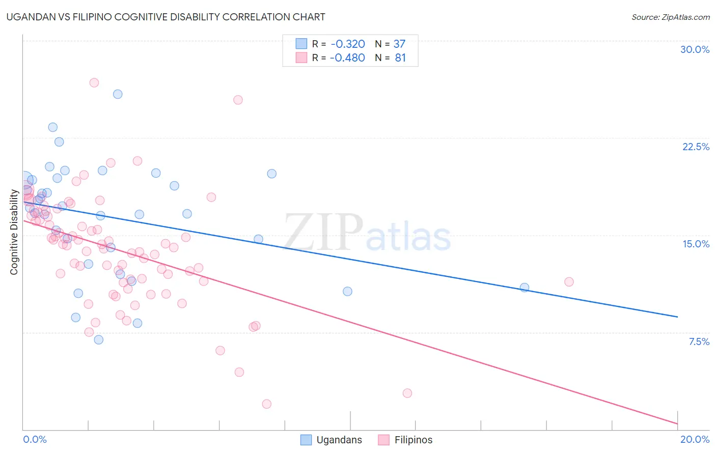 Ugandan vs Filipino Cognitive Disability