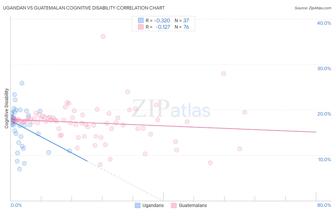 Ugandan vs Guatemalan Cognitive Disability