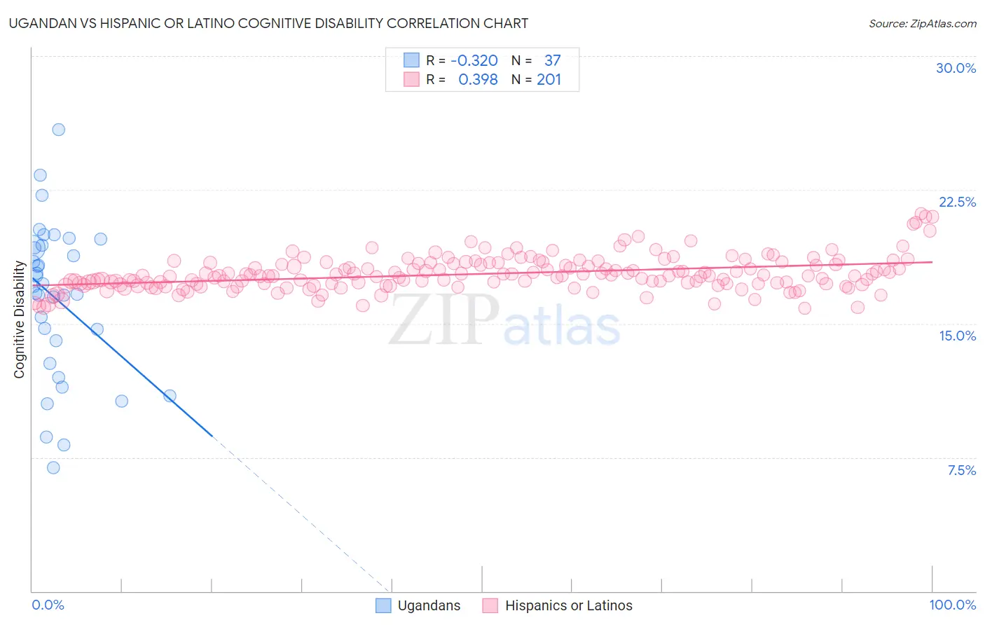 Ugandan vs Hispanic or Latino Cognitive Disability