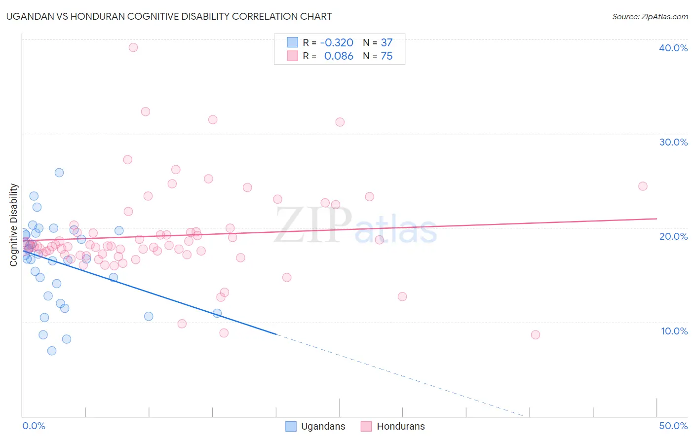 Ugandan vs Honduran Cognitive Disability