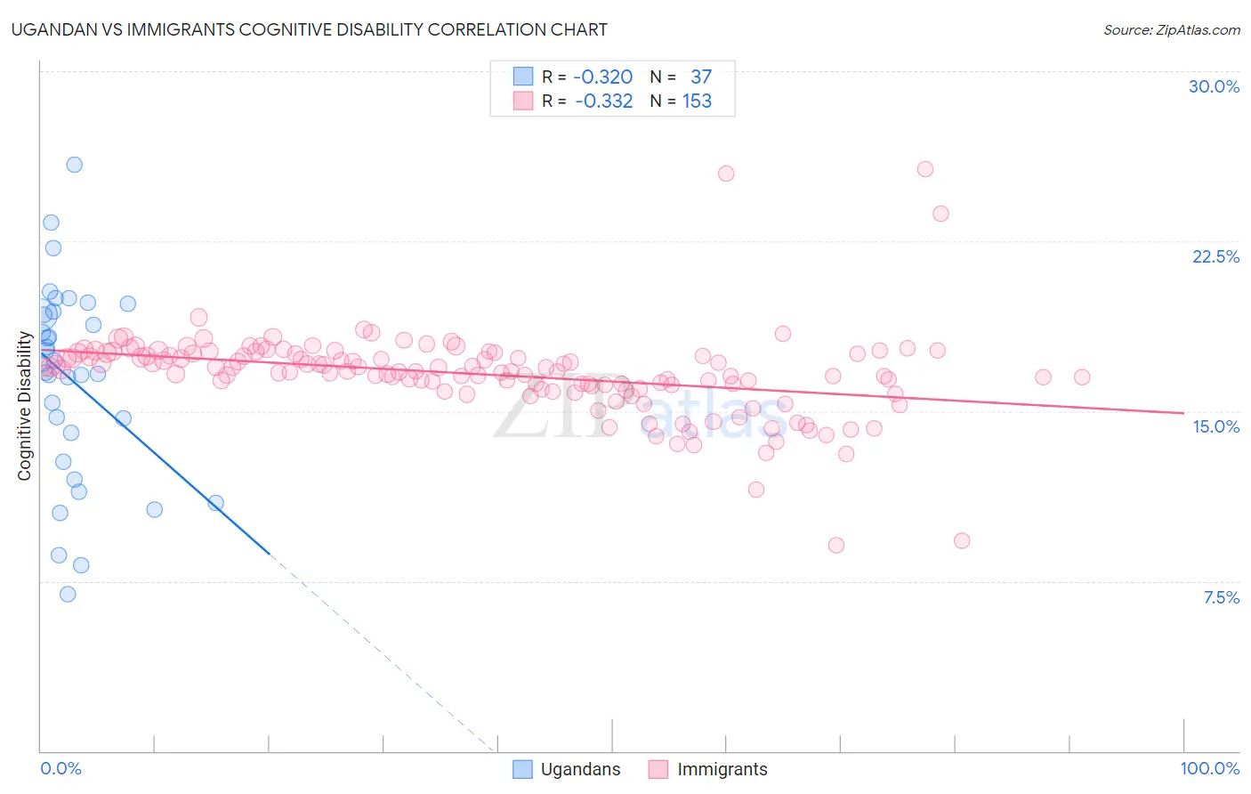 Ugandan vs Immigrants Cognitive Disability