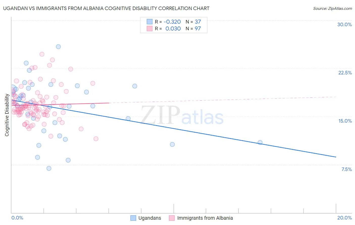 Ugandan vs Immigrants from Albania Cognitive Disability
