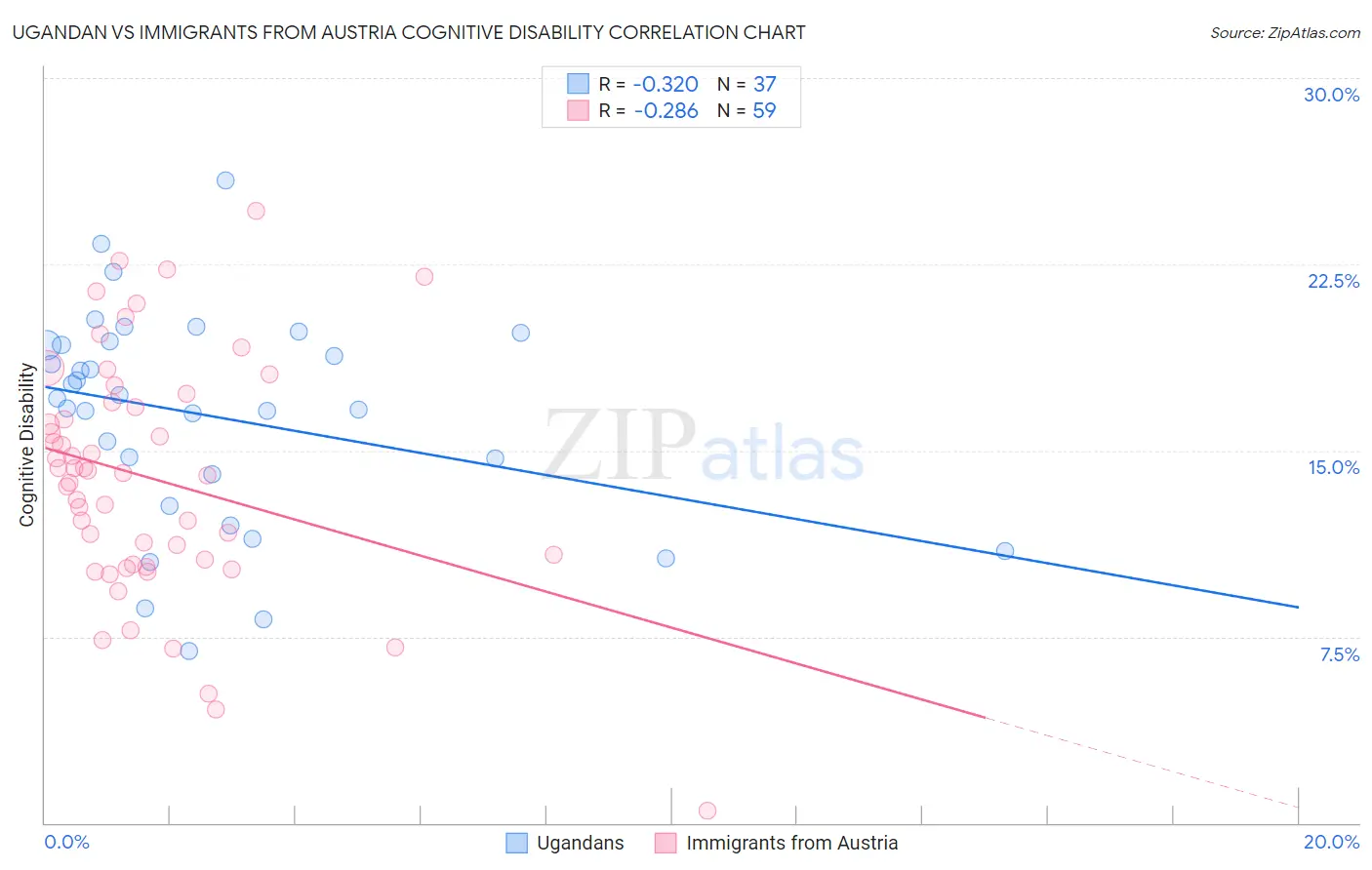 Ugandan vs Immigrants from Austria Cognitive Disability