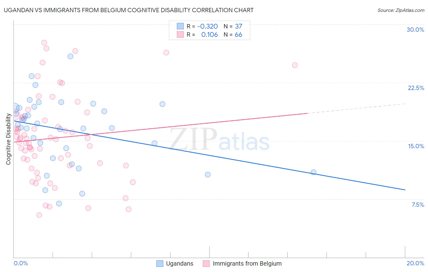 Ugandan vs Immigrants from Belgium Cognitive Disability
