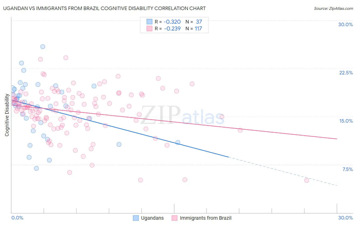 Ugandan vs Immigrants from Brazil Cognitive Disability