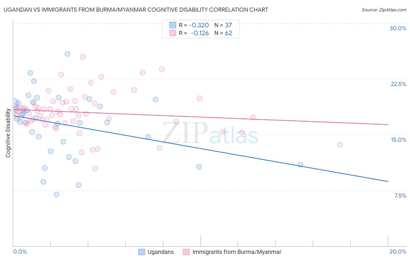 Ugandan vs Immigrants from Burma/Myanmar Cognitive Disability