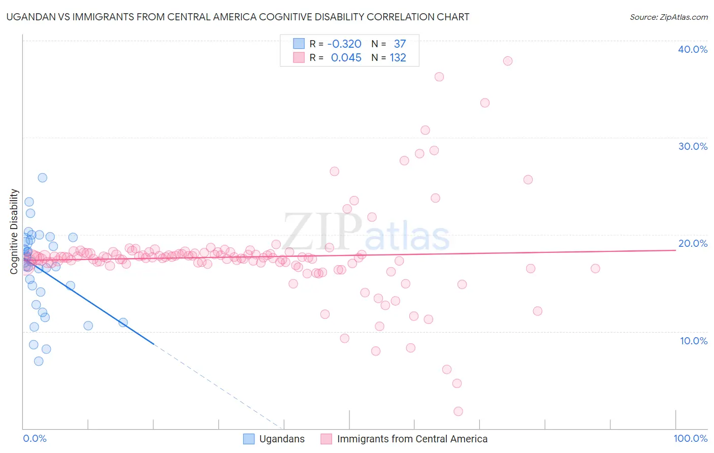 Ugandan vs Immigrants from Central America Cognitive Disability