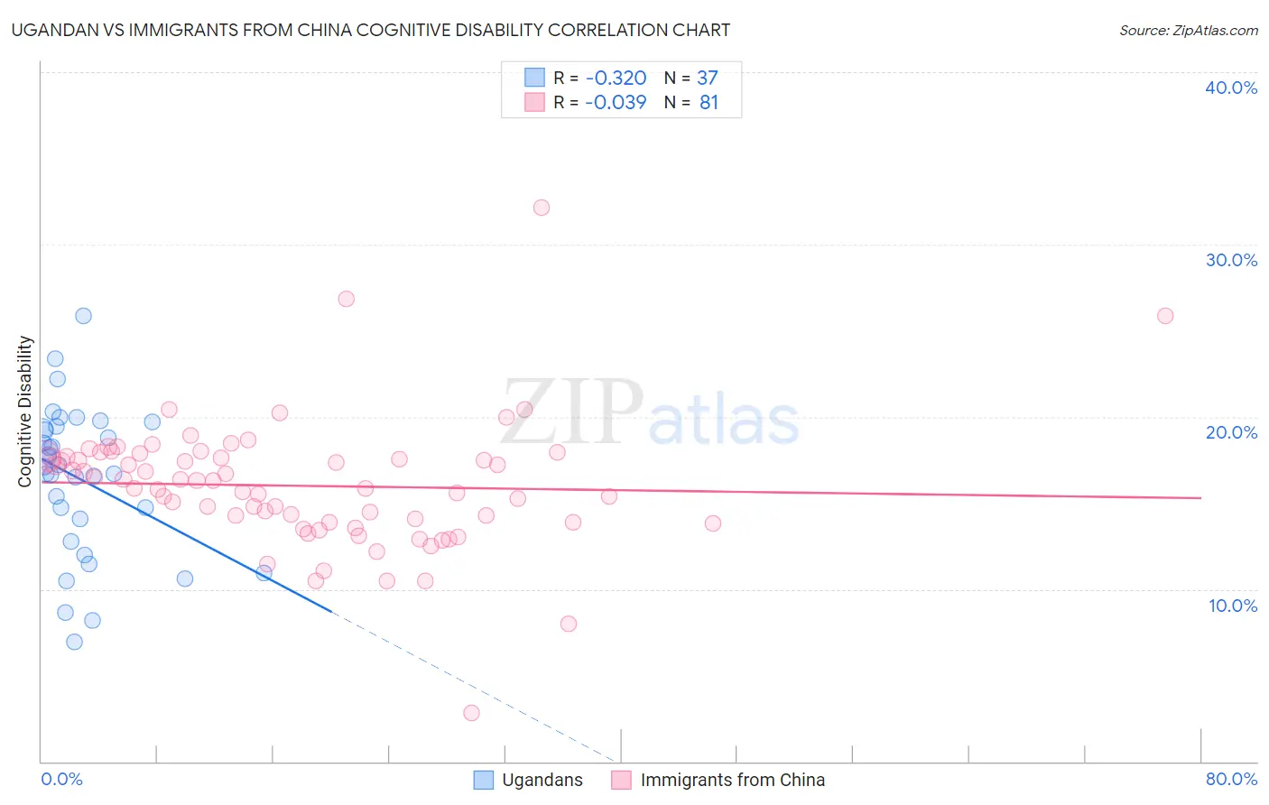 Ugandan vs Immigrants from China Cognitive Disability