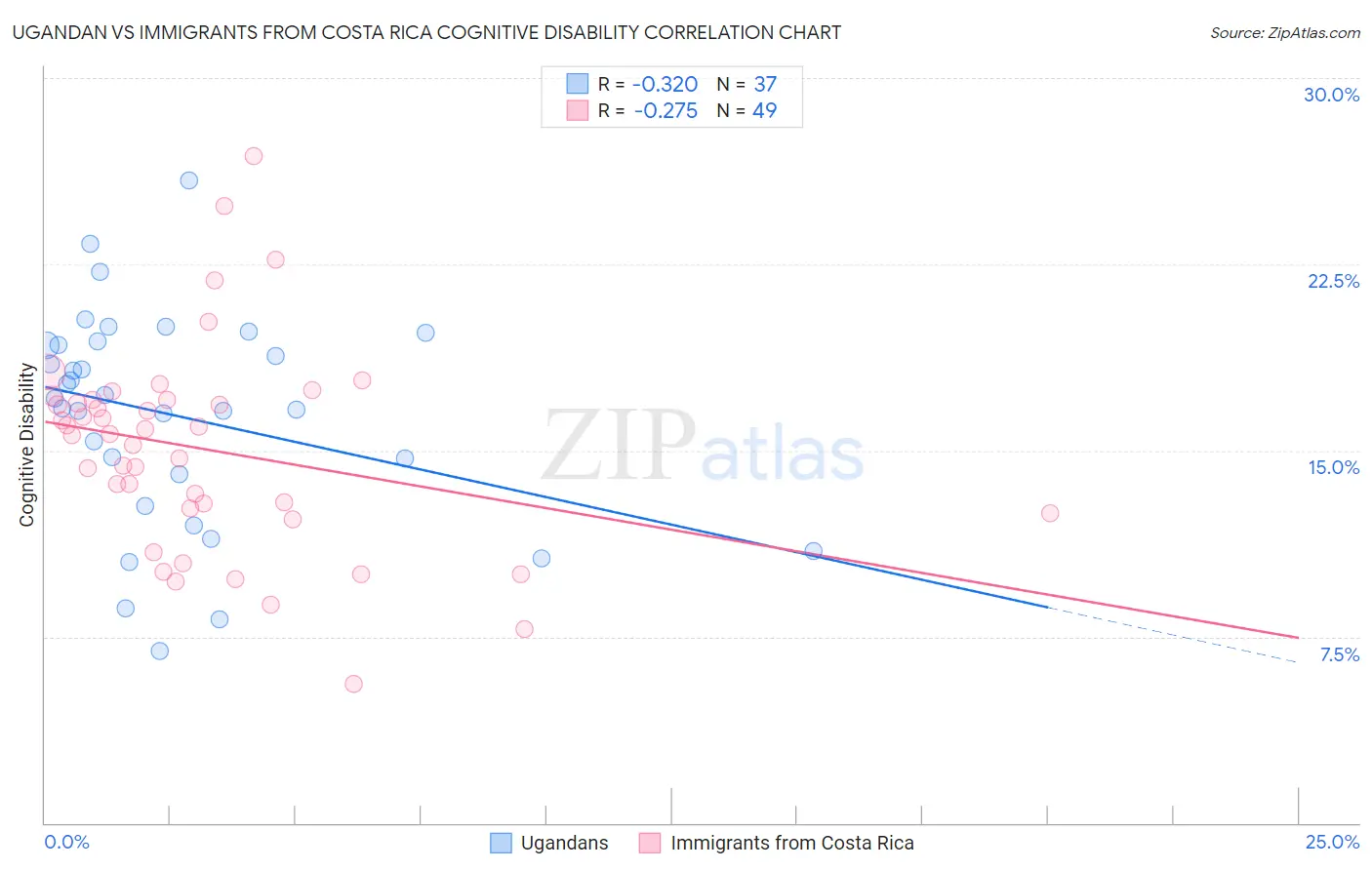 Ugandan vs Immigrants from Costa Rica Cognitive Disability