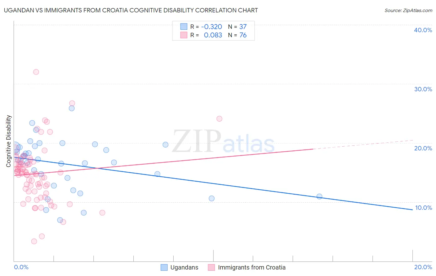 Ugandan vs Immigrants from Croatia Cognitive Disability