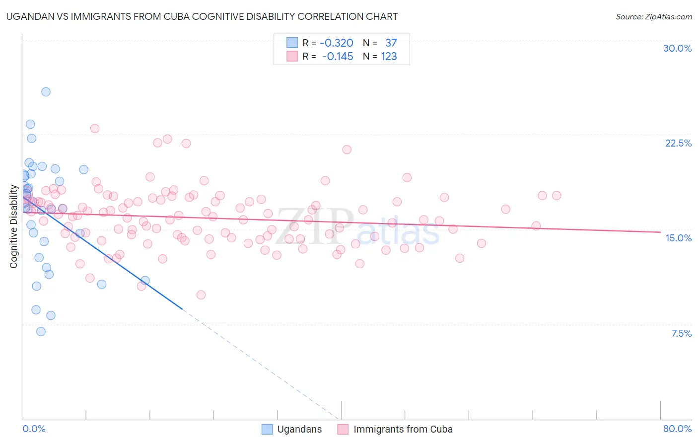Ugandan vs Immigrants from Cuba Cognitive Disability