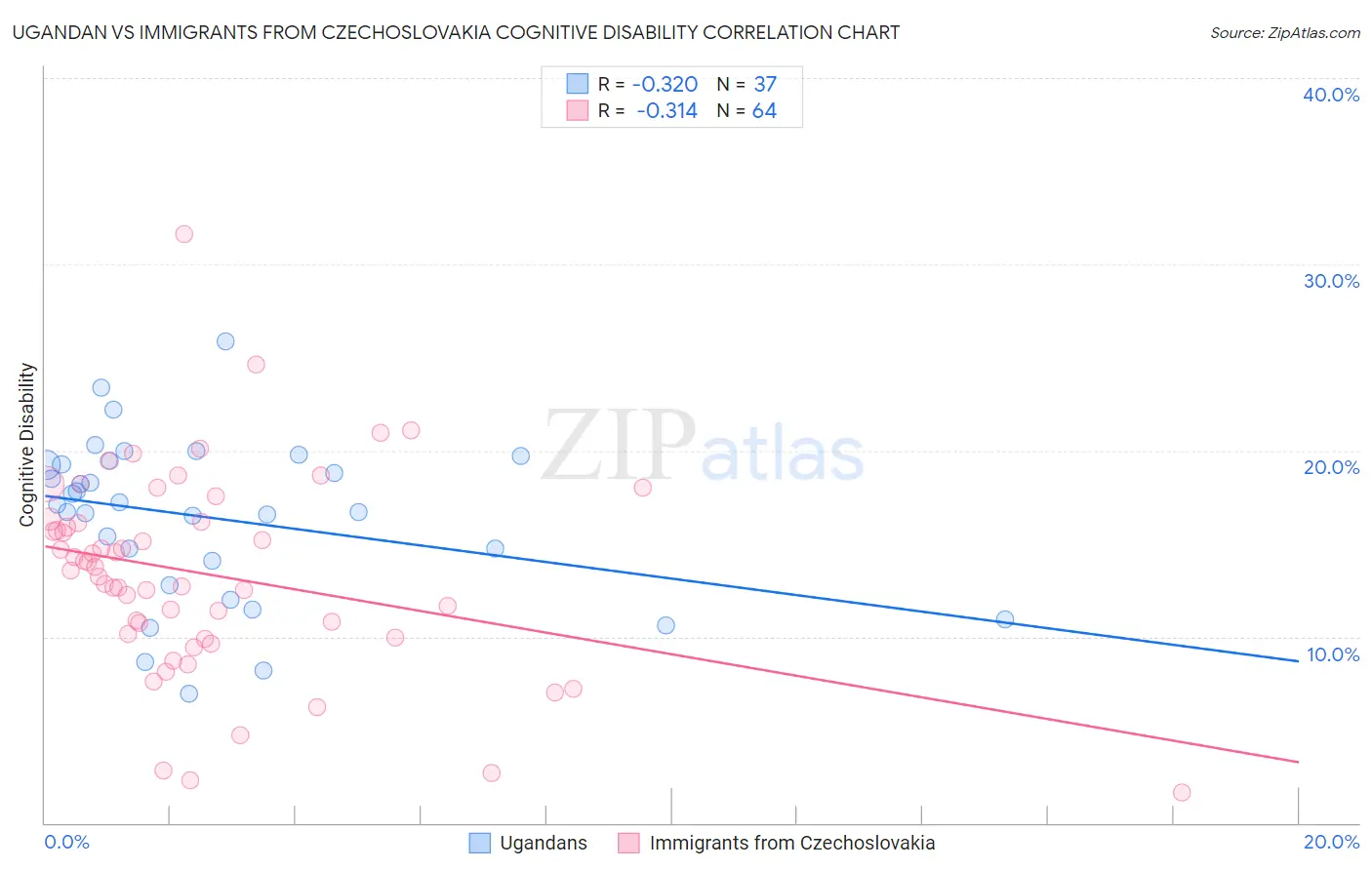 Ugandan vs Immigrants from Czechoslovakia Cognitive Disability