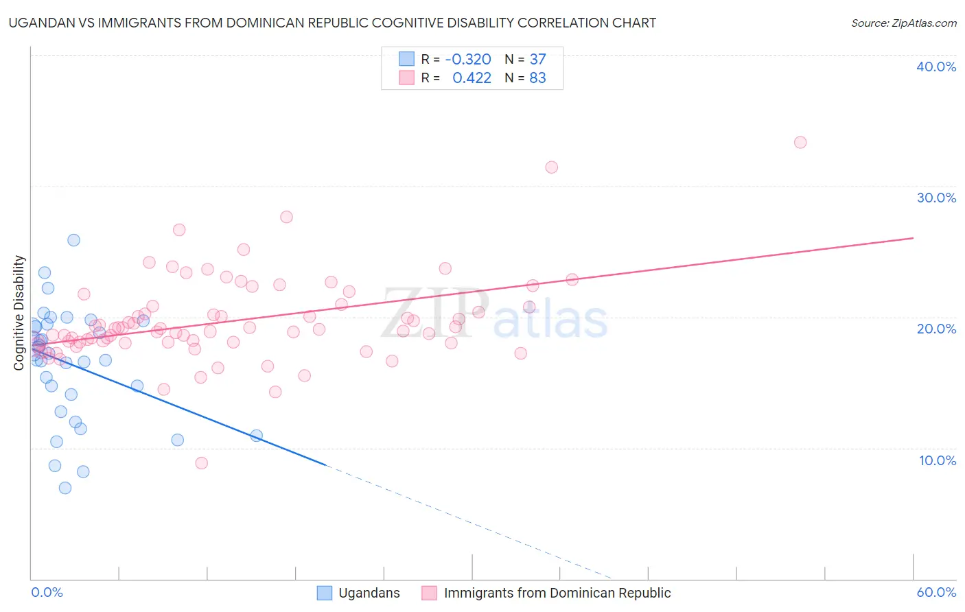 Ugandan vs Immigrants from Dominican Republic Cognitive Disability