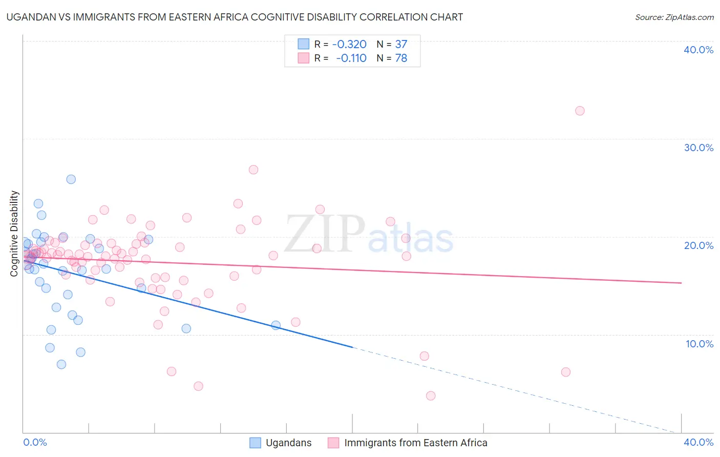 Ugandan vs Immigrants from Eastern Africa Cognitive Disability