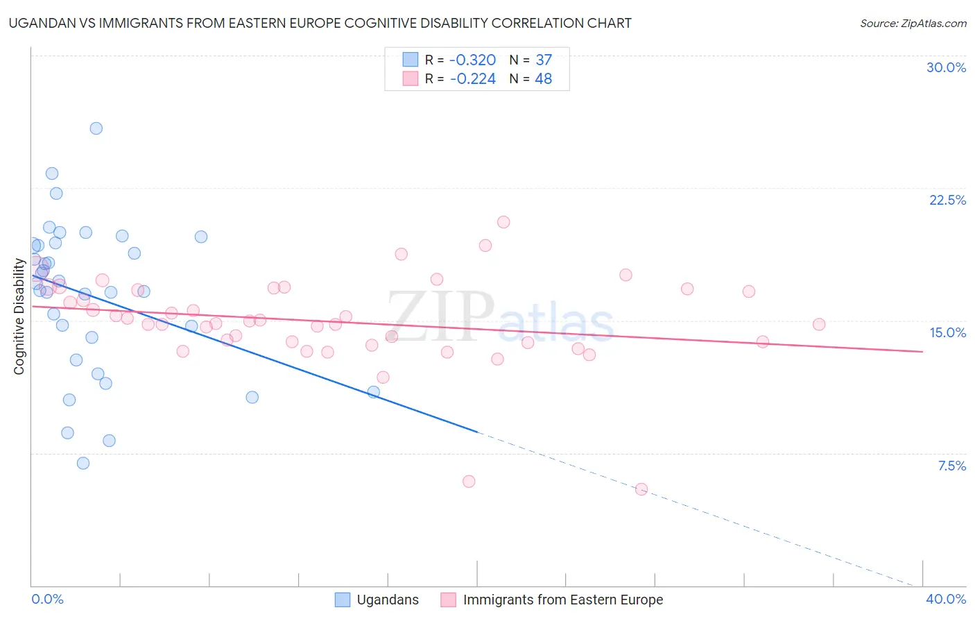 Ugandan vs Immigrants from Eastern Europe Cognitive Disability