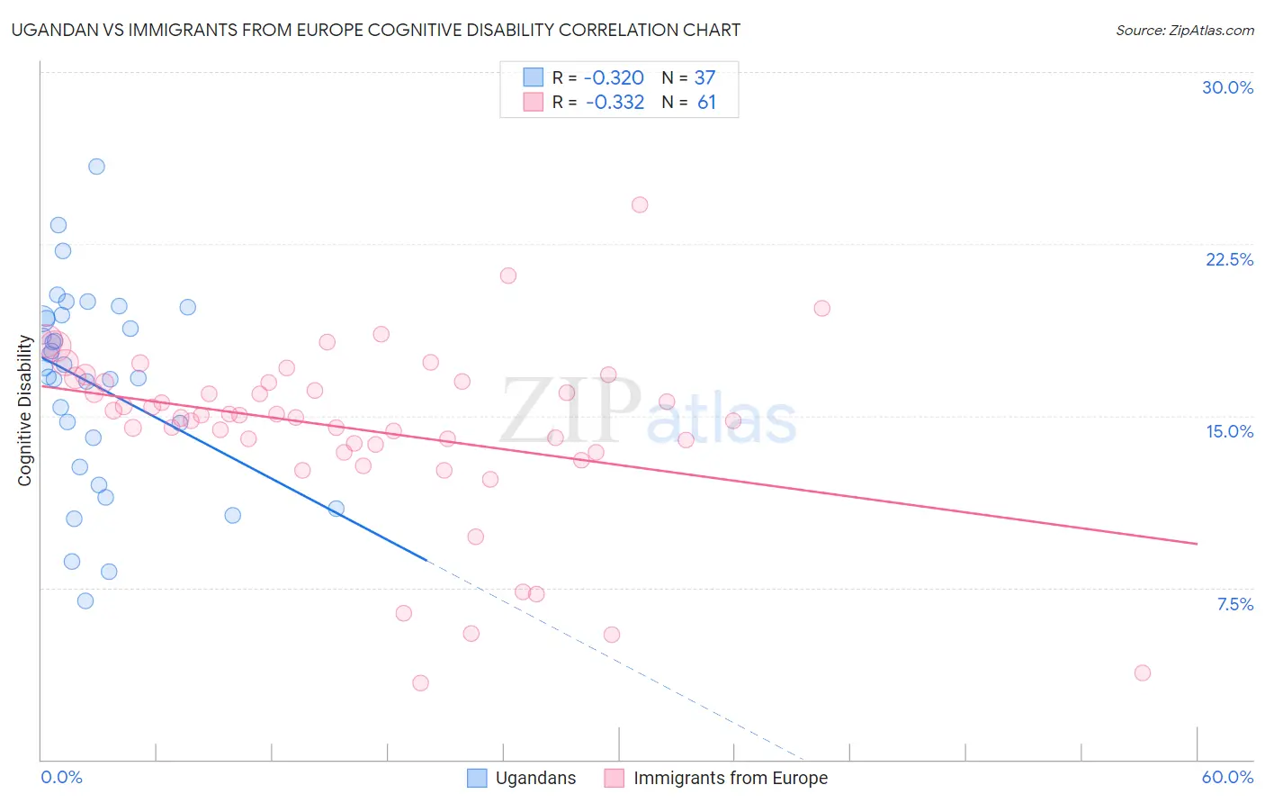 Ugandan vs Immigrants from Europe Cognitive Disability