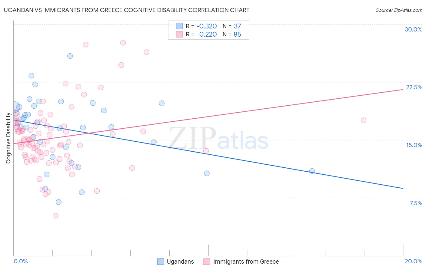 Ugandan vs Immigrants from Greece Cognitive Disability
