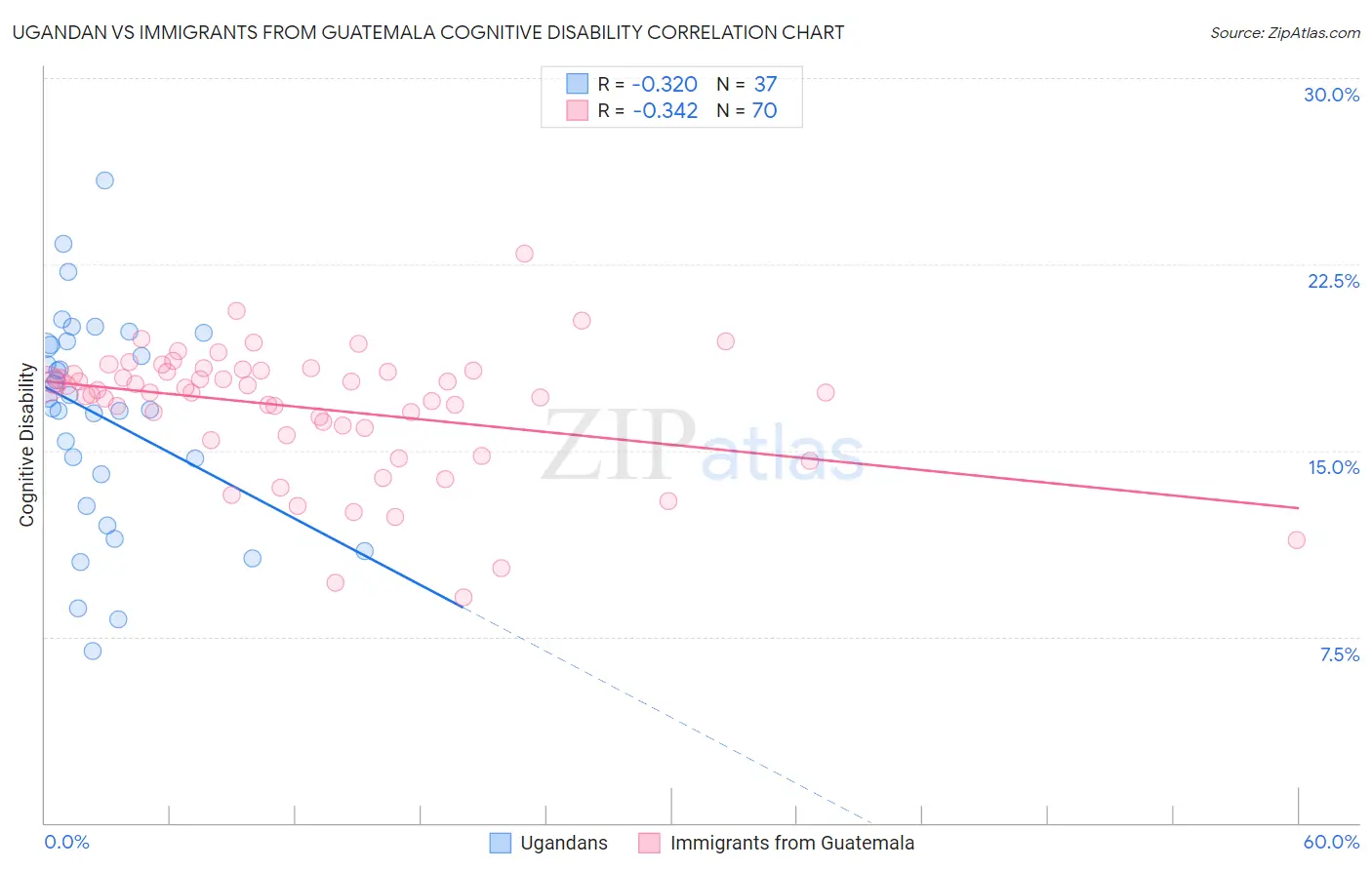 Ugandan vs Immigrants from Guatemala Cognitive Disability