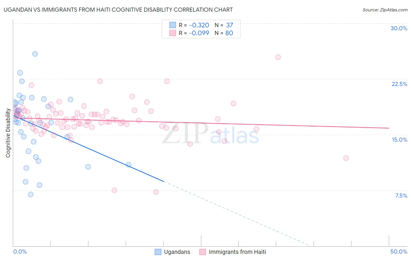 Ugandan vs Immigrants from Haiti Cognitive Disability