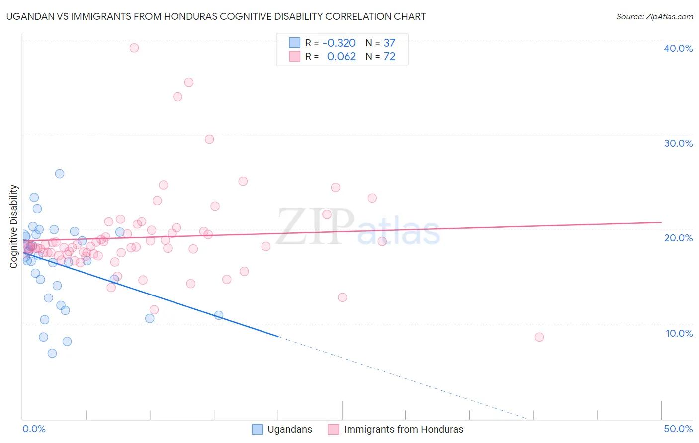 Ugandan vs Immigrants from Honduras Cognitive Disability