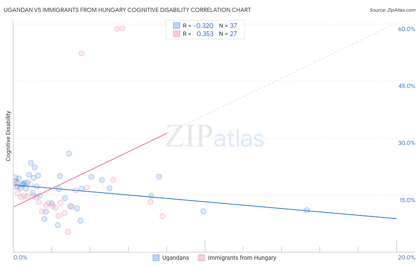 Ugandan vs Immigrants from Hungary Cognitive Disability