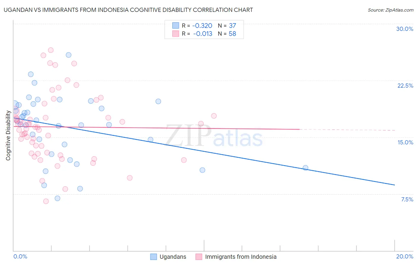 Ugandan vs Immigrants from Indonesia Cognitive Disability