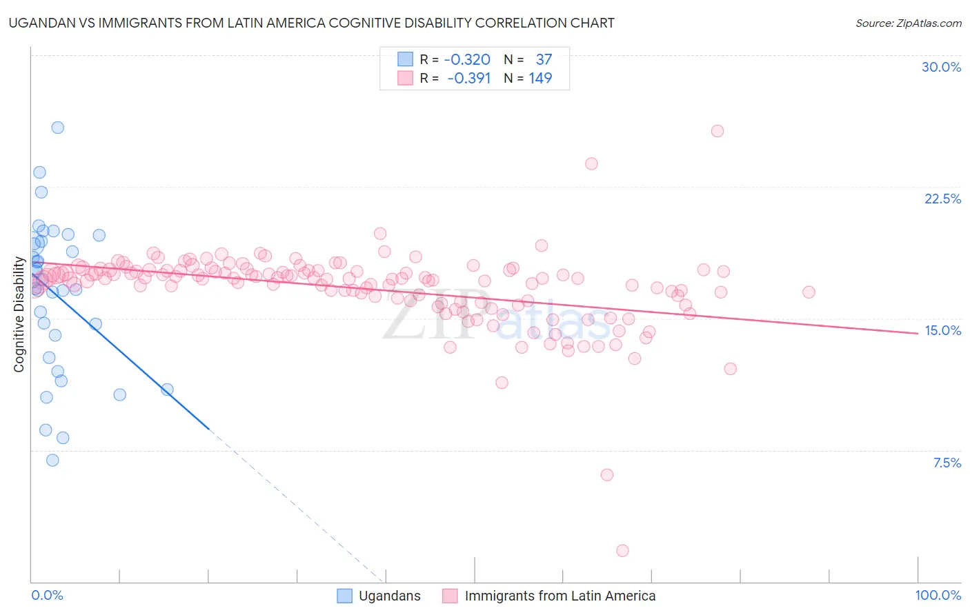 Ugandan vs Immigrants from Latin America Cognitive Disability