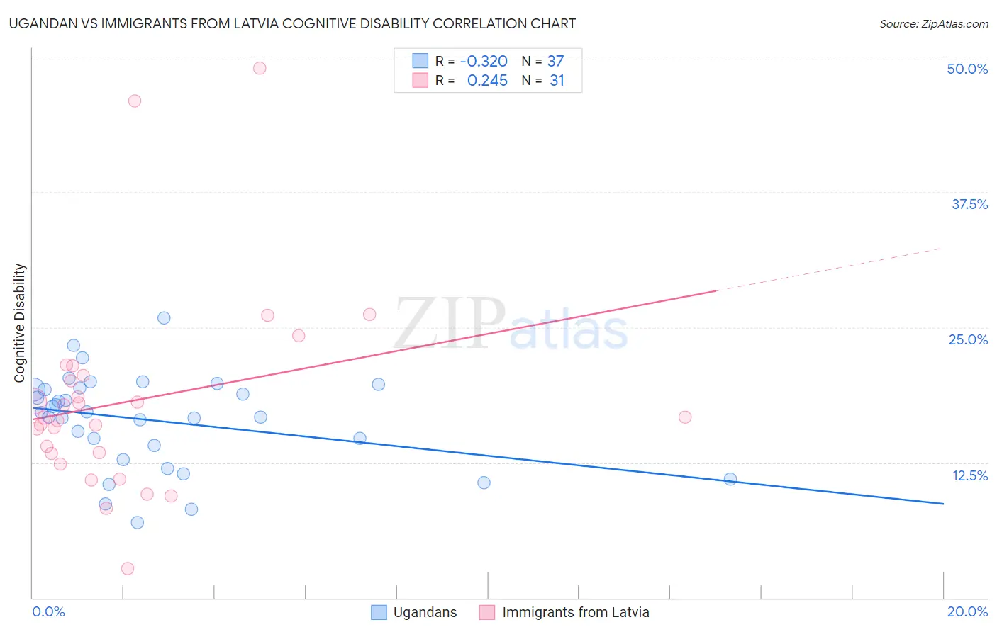 Ugandan vs Immigrants from Latvia Cognitive Disability