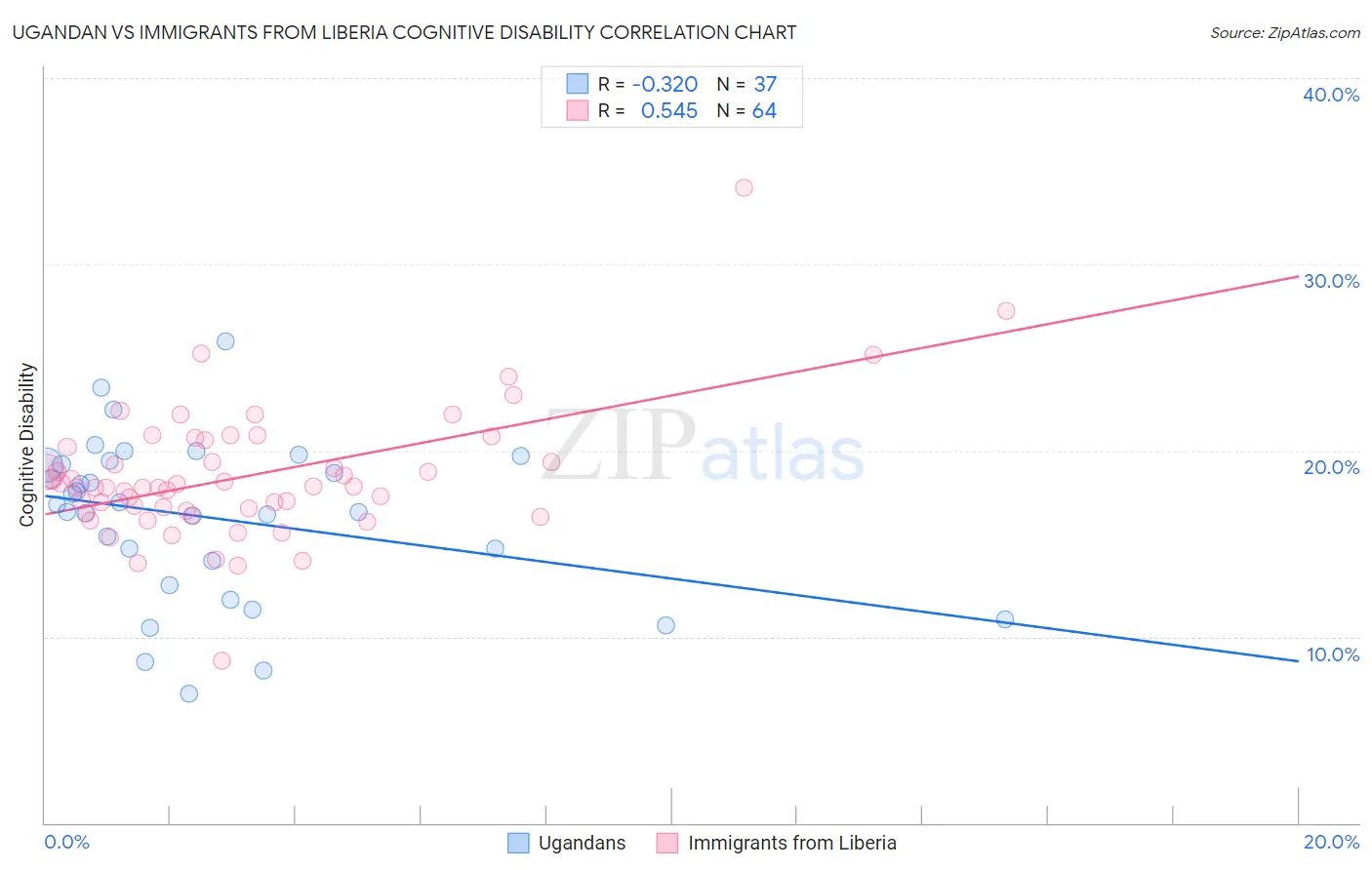 Ugandan vs Immigrants from Liberia Cognitive Disability