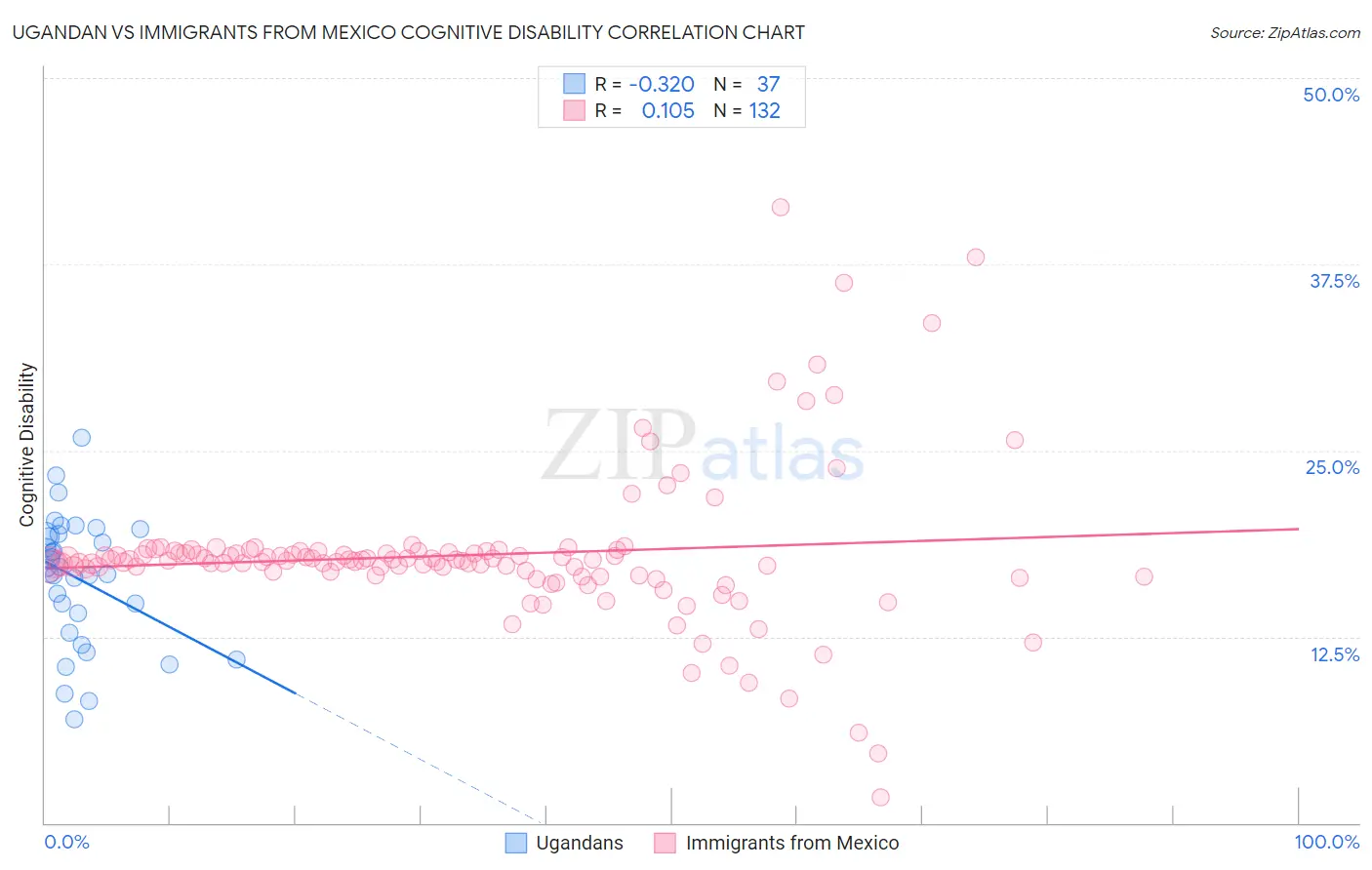Ugandan vs Immigrants from Mexico Cognitive Disability