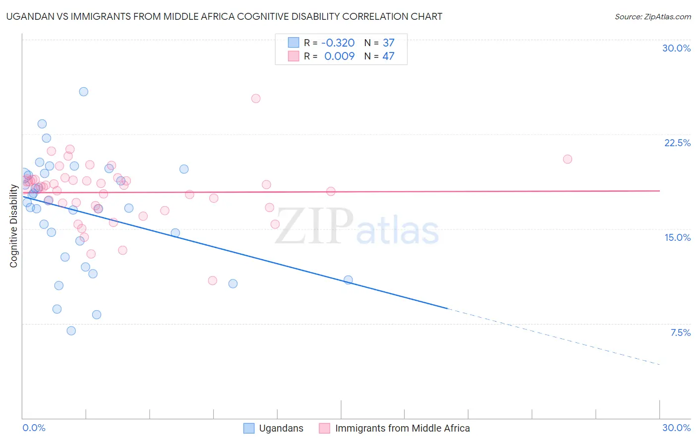 Ugandan vs Immigrants from Middle Africa Cognitive Disability