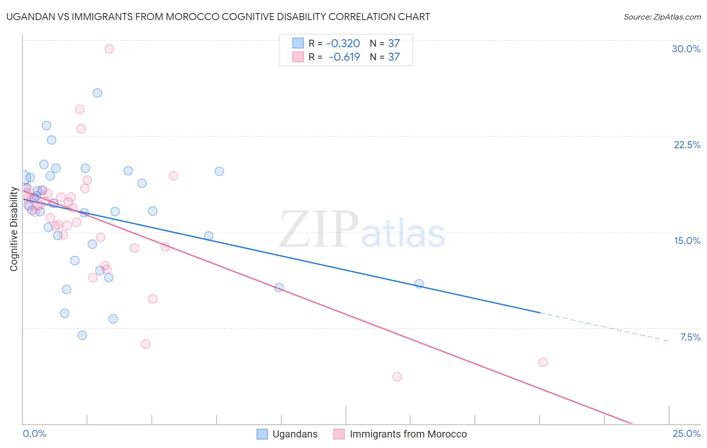 Ugandan vs Immigrants from Morocco Cognitive Disability