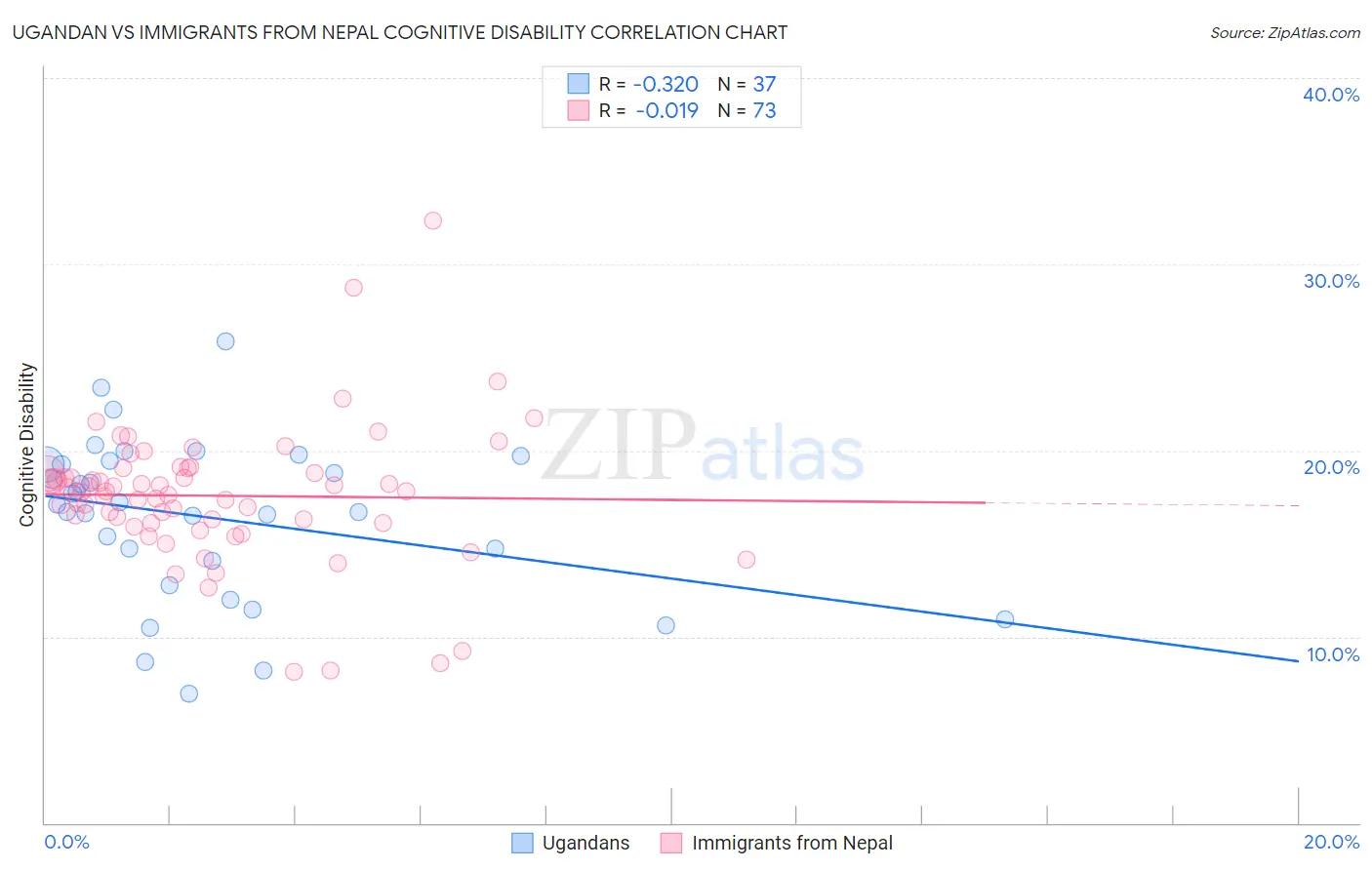 Ugandan vs Immigrants from Nepal Cognitive Disability