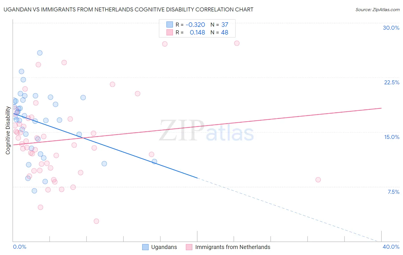 Ugandan vs Immigrants from Netherlands Cognitive Disability