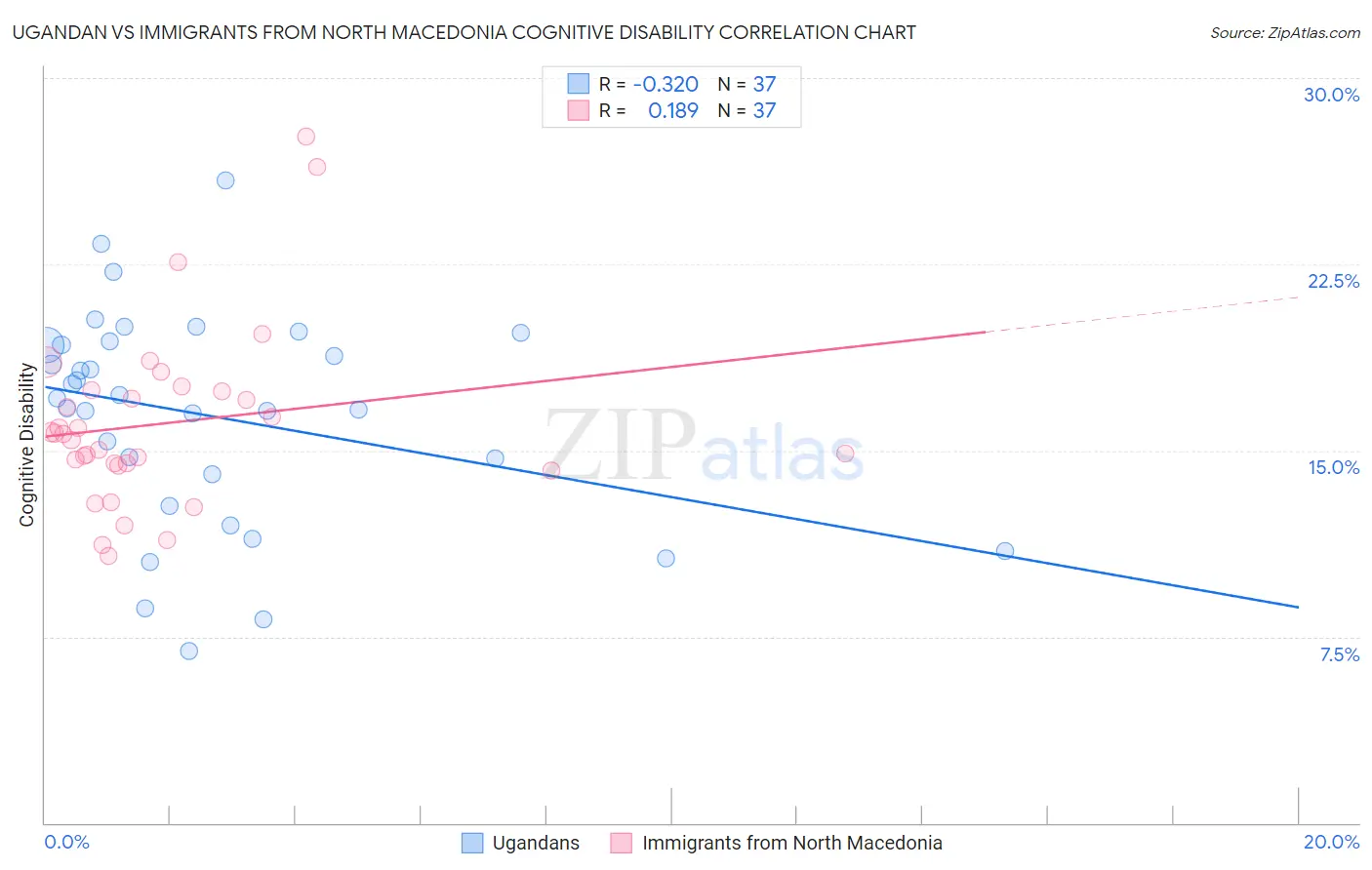 Ugandan vs Immigrants from North Macedonia Cognitive Disability