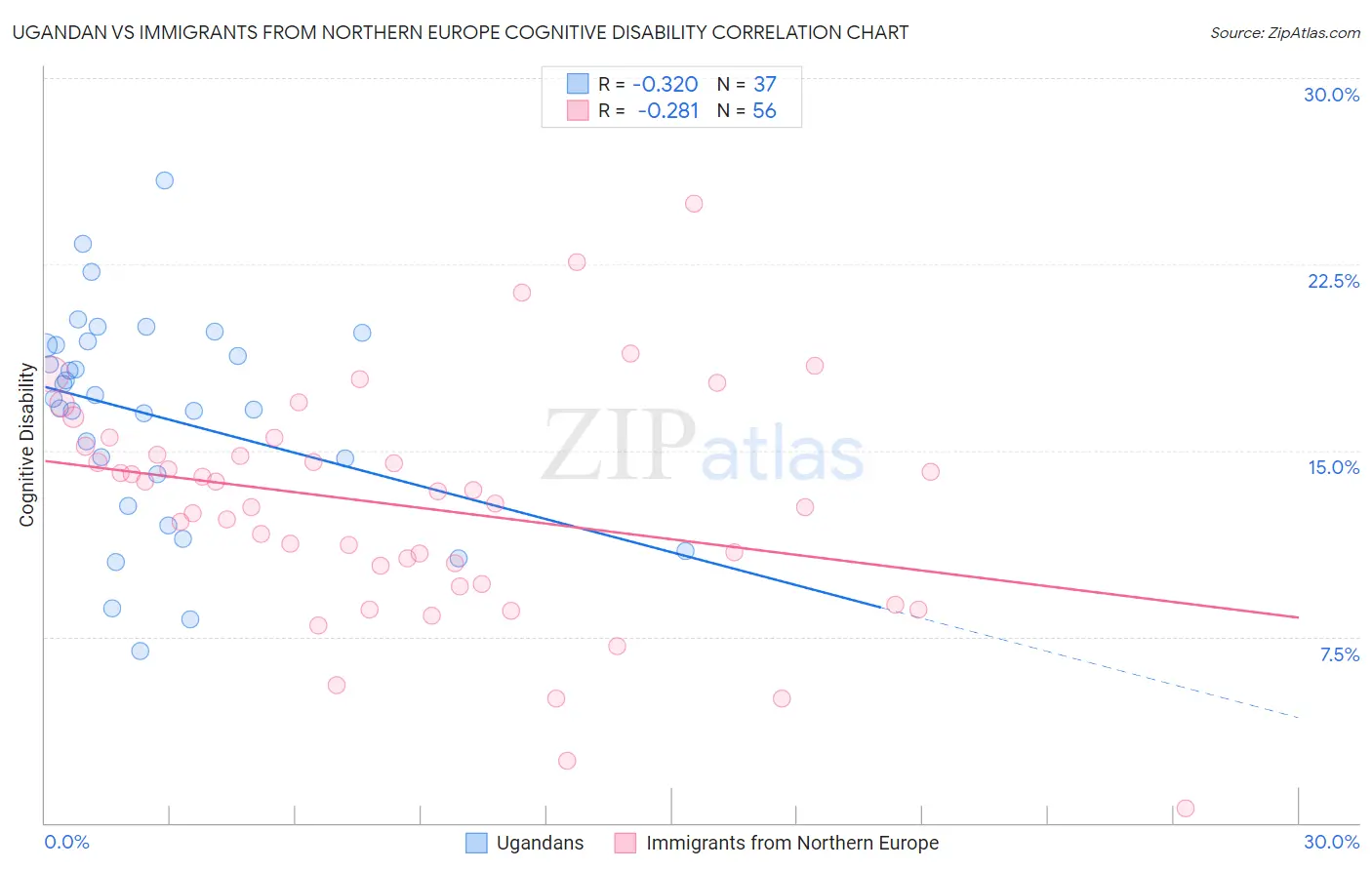 Ugandan vs Immigrants from Northern Europe Cognitive Disability