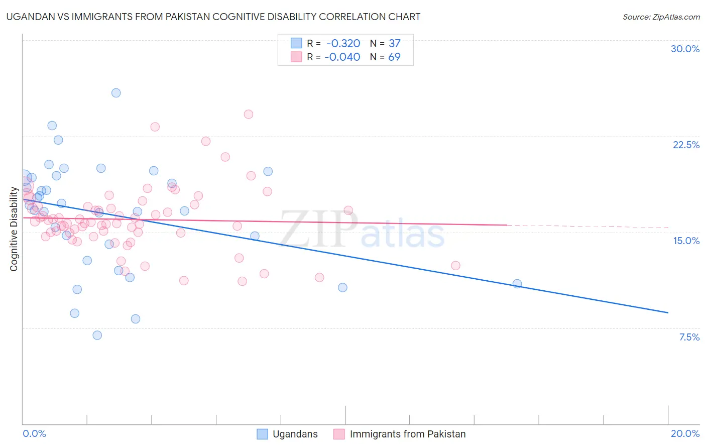 Ugandan vs Immigrants from Pakistan Cognitive Disability