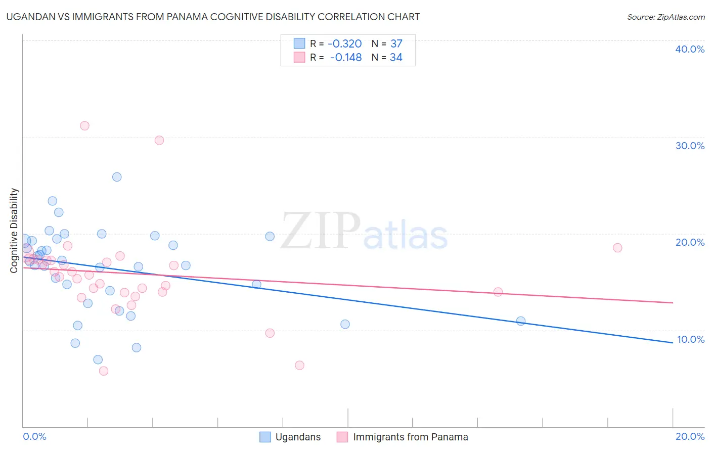 Ugandan vs Immigrants from Panama Cognitive Disability