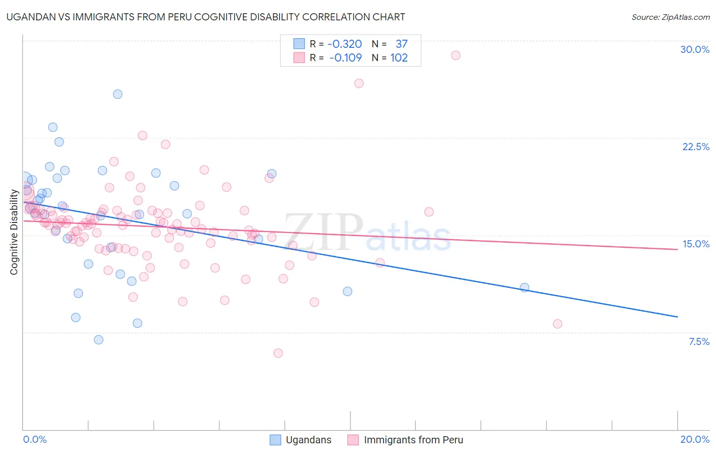 Ugandan vs Immigrants from Peru Cognitive Disability