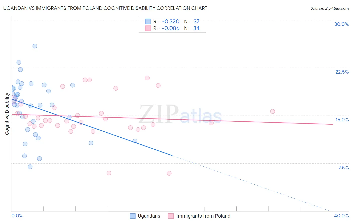 Ugandan vs Immigrants from Poland Cognitive Disability