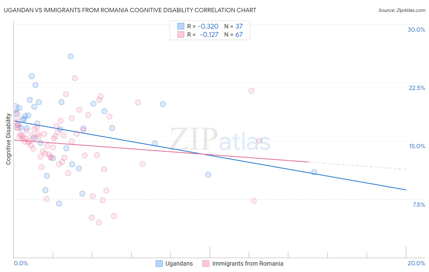 Ugandan vs Immigrants from Romania Cognitive Disability