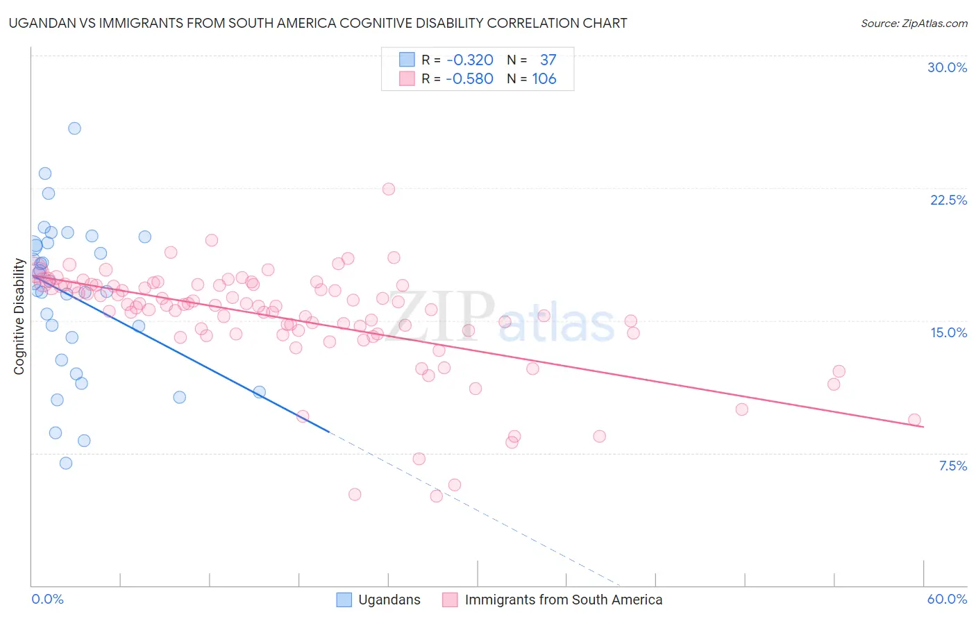 Ugandan vs Immigrants from South America Cognitive Disability