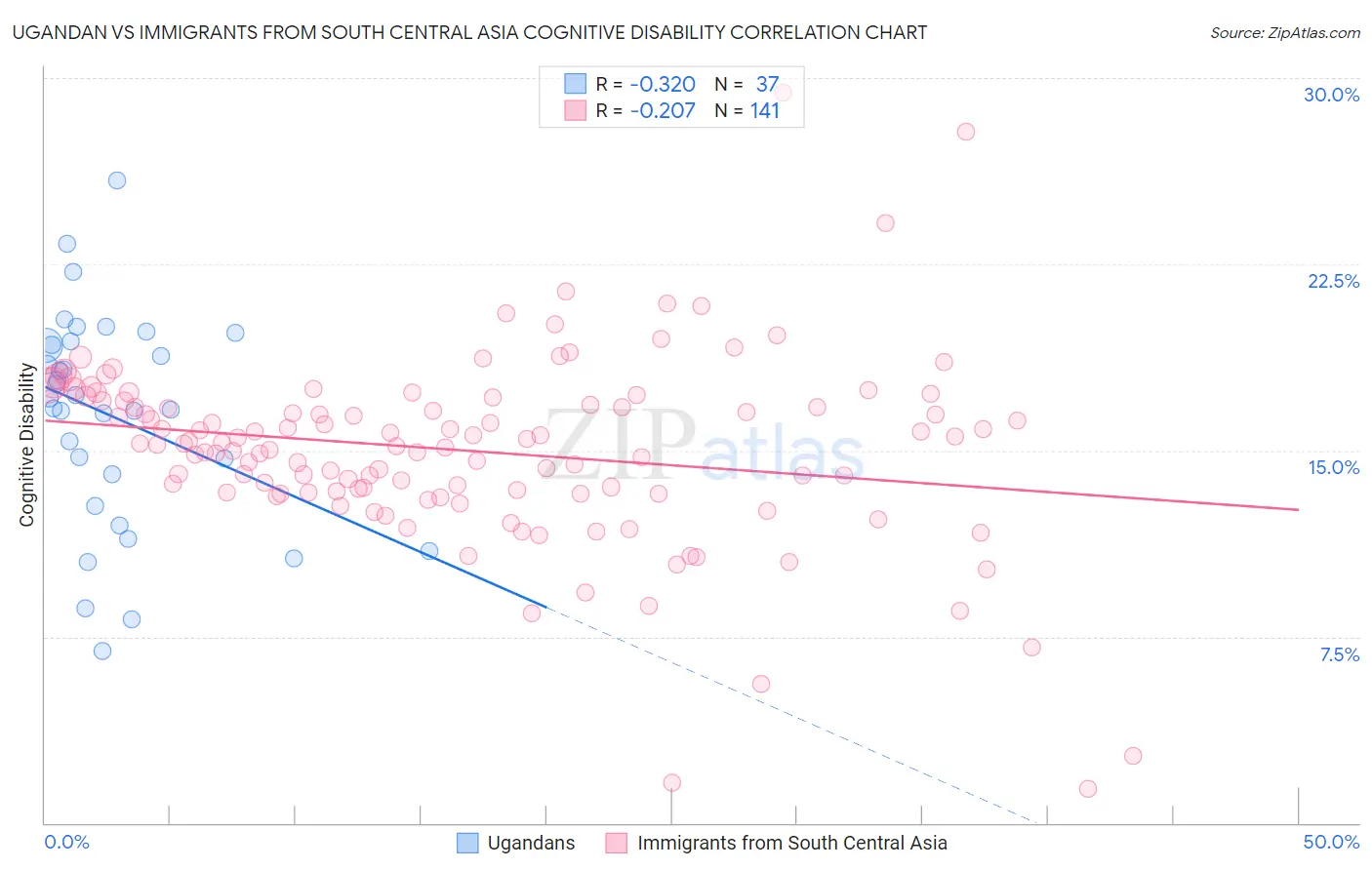 Ugandan vs Immigrants from South Central Asia Cognitive Disability
