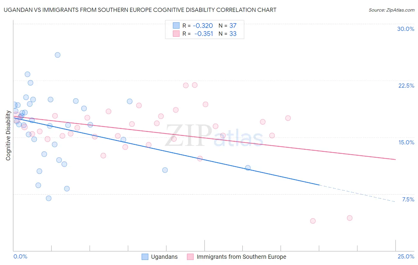 Ugandan vs Immigrants from Southern Europe Cognitive Disability